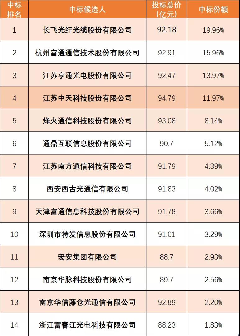 中國(guó)移動(dòng)90億元光纜大單開標(biāo)，14家中標(biāo).jpg